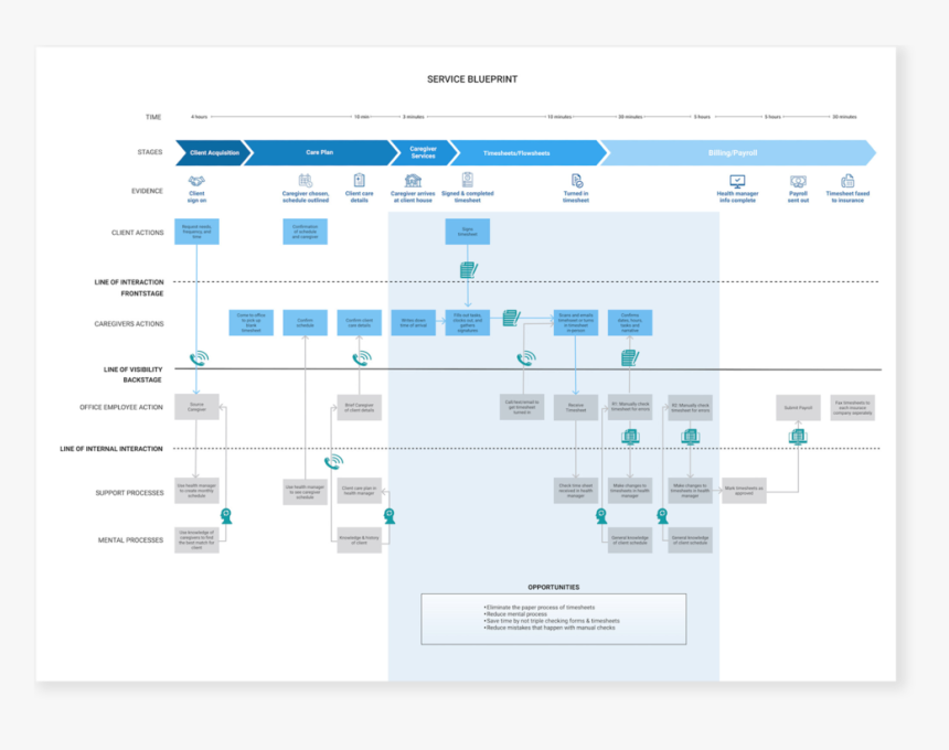 Service Blueprint-01, HD Png Download - kindpng