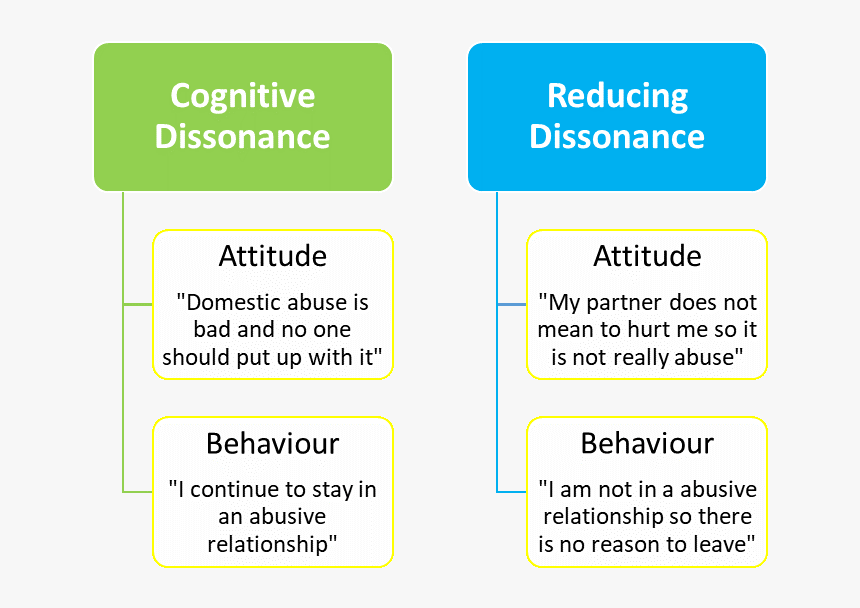 Cognitive Dissonance - Cognitive Dissonance Relationships, HD Png Download, Free Download