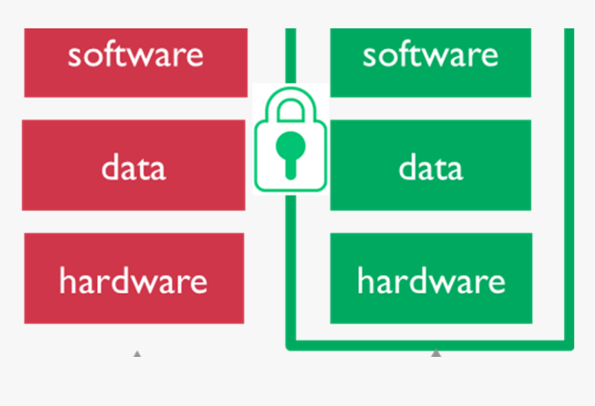 Software Vs Hardware Data Security, HD Png Download, Free Download