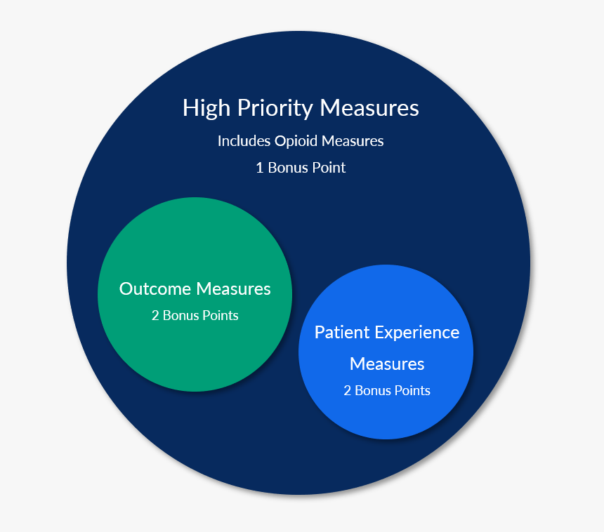 High Priority Bonus Points Mymipsscore - Circle, HD Png Download, Free Download