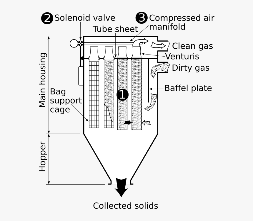 Schematic View Of A Reverse Jet System With Pulse Jet - Solenoid Valve For Pulse Jet, HD Png Download, Free Download