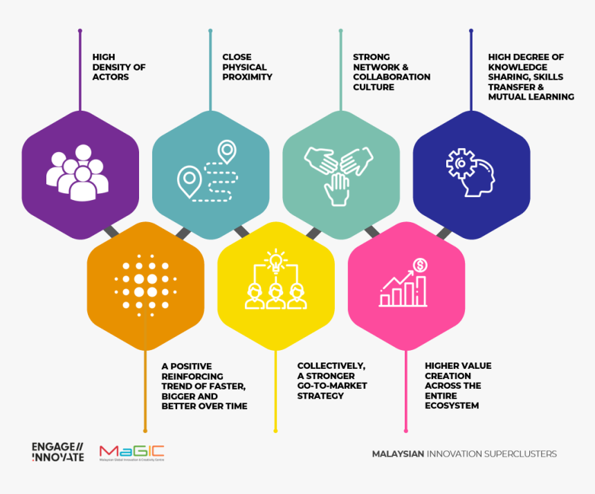 Innovation Ecosystem In Malaysia, HD Png Download, Free Download