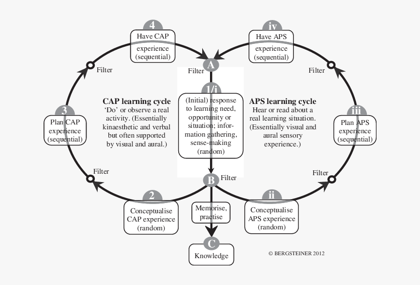 Fenwick's 5 Perspectives On Experiential Learning, HD Png Download, Free Download