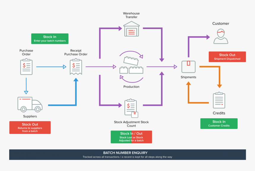 Batch Tracking Process, HD Png Download - kindpng