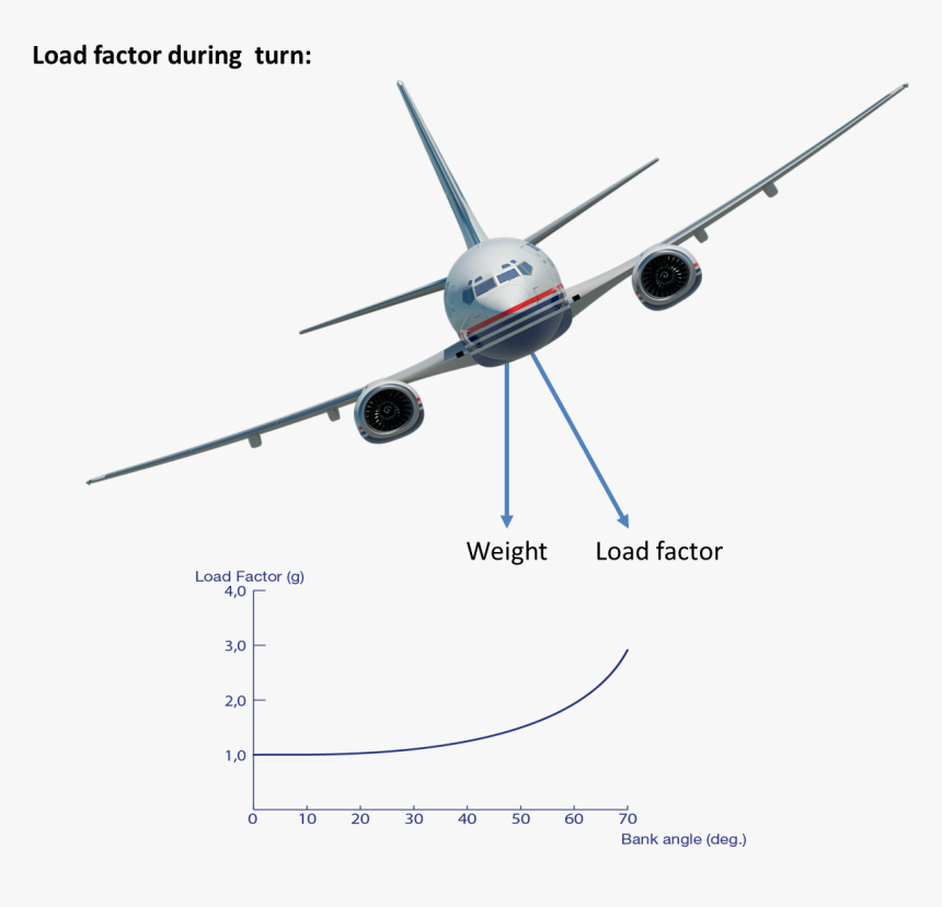 Transparent Angle Wings Png - Plane Turn Angles, Png Download, Free Download