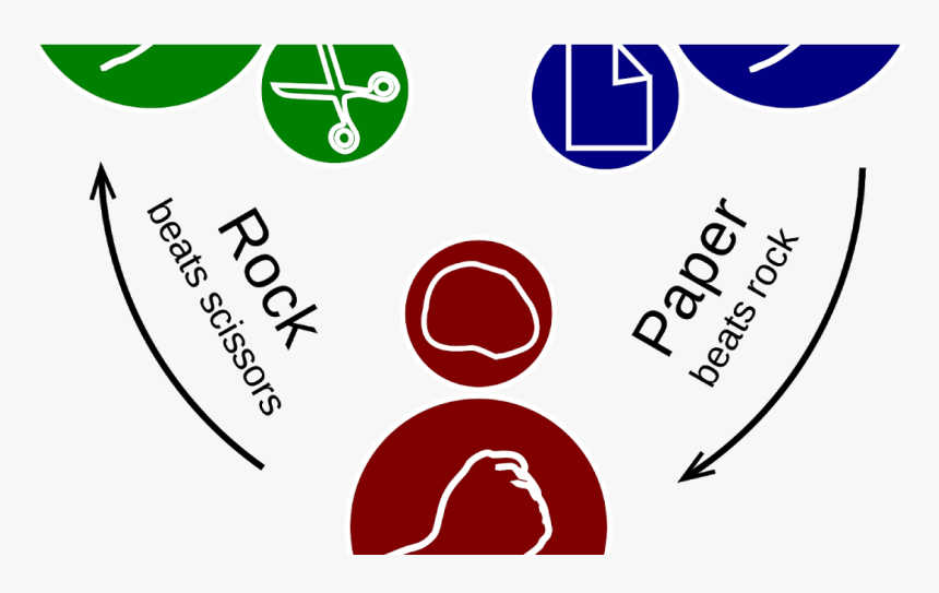 Rock Paper Scissors Visual , Png Download - Rock Paper Scissors Government Branches, Transparent Png, Free Download