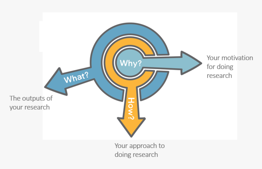 Golden Circle In Research, HD Png Download, Free Download