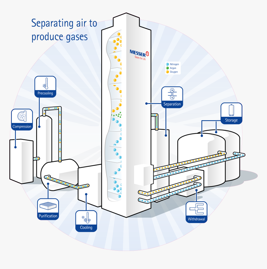 Séparation Des Gaz De L Air, HD Png Download, Free Download