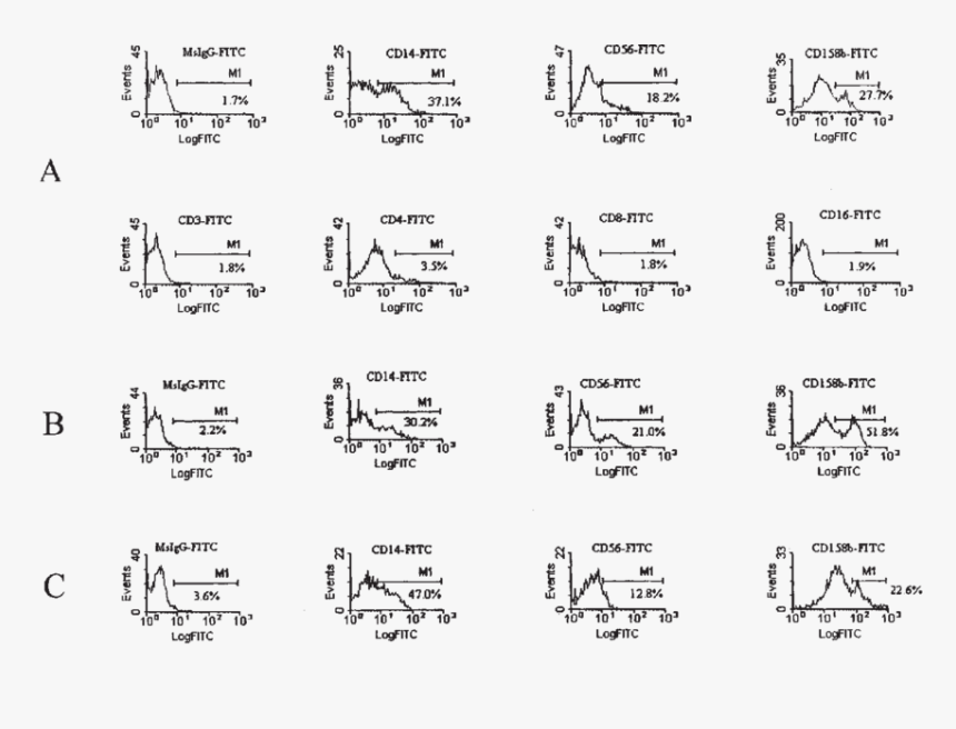 Flow Cytometric Analysis Of Sea Urchin Coelomocytes - Monochrome, HD Png Download, Free Download