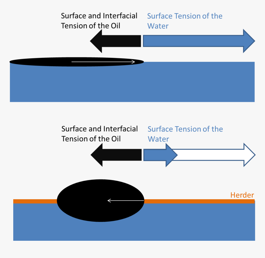 Transparent Oil Spill Png - Chemical Herding Oil Spills, Png Download, Free Download