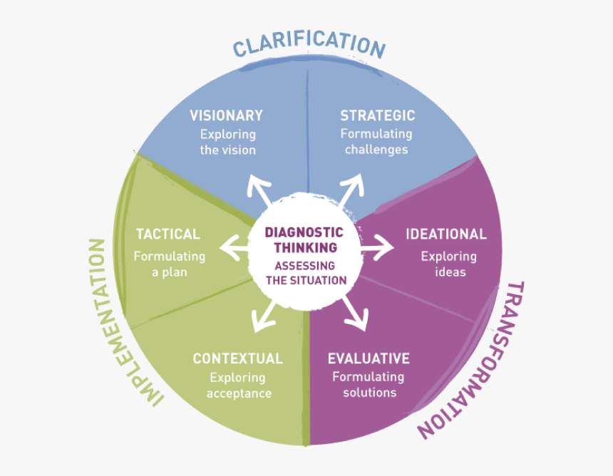 Cps Creative Problem Solving Process, HD Png Download, Free Download