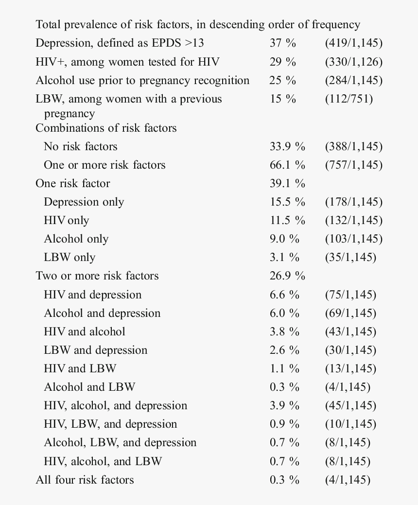 Risk Factors Of Pregnant Women, HD Png Download, Free Download