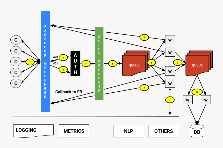 Twitter System Architecture Design, HD Png Download, Free Download