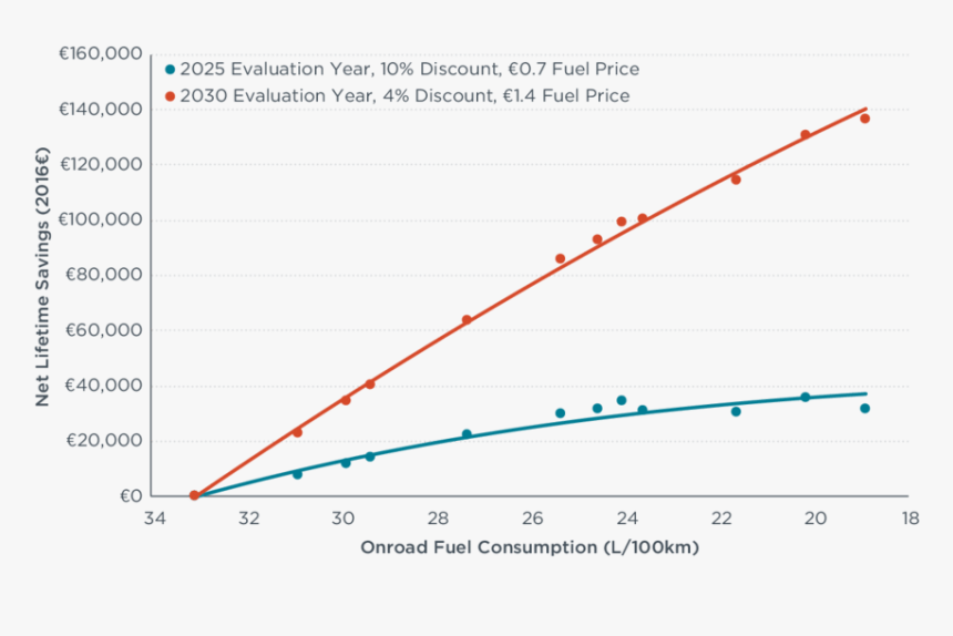 Net Lifetime Savings From Tractor Trailer Fuel Efficiency - Plot, HD Png Download, Free Download