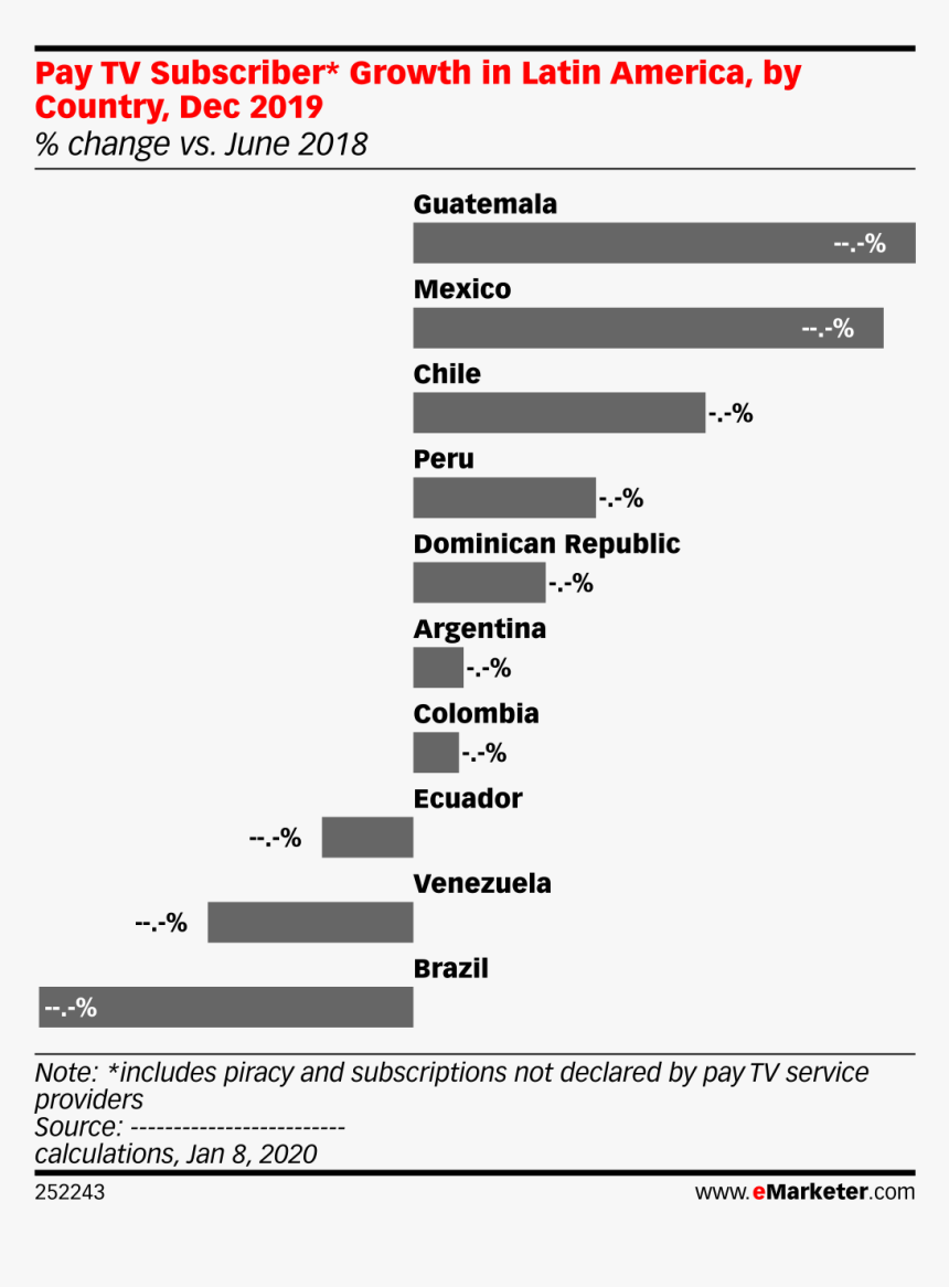 Pay Tv Subscriber* Growth In Latin America, By Country, - Us Retail Ecommerce Sales Share By Product Category, HD Png Download, Free Download
