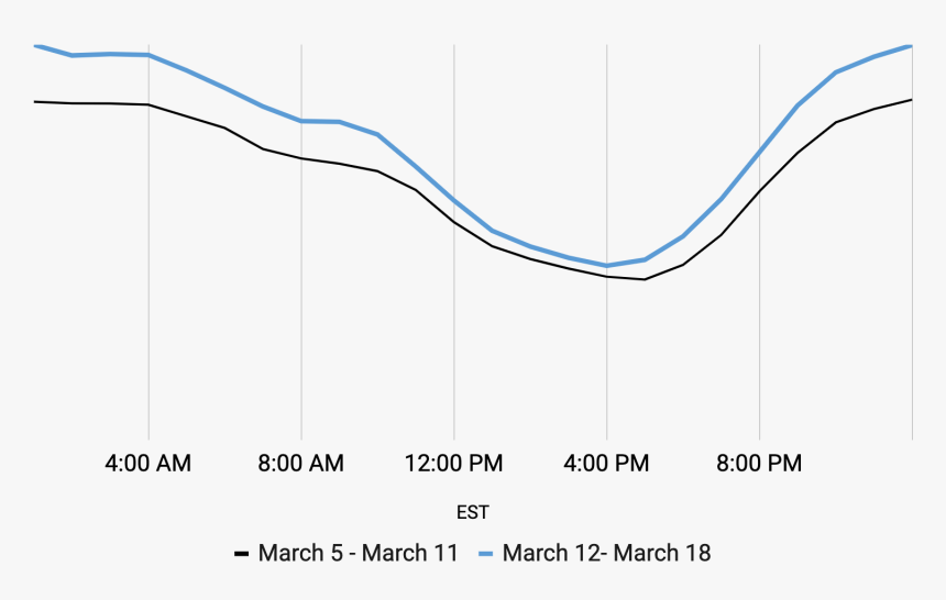 Cov#19 Effect On Ctv Hourly Viewership - Plot, HD Png Download, Free Download