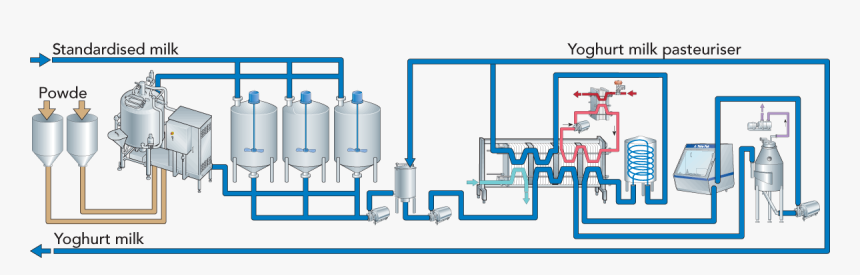 Greek Yogurt Production Flow Chart, HD Png Download, Free Download