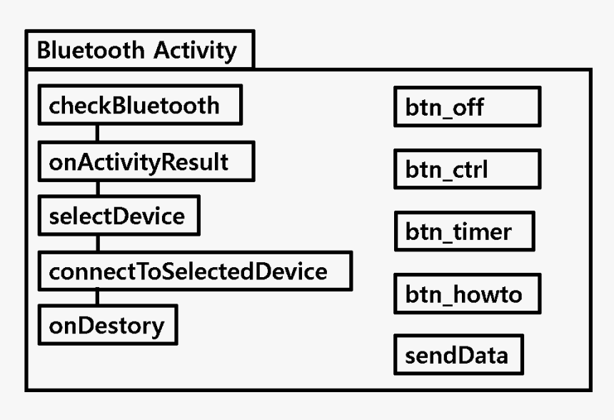 Bluetooth Activity - Hong Kong Productivity Council, HD Png Download, Free Download