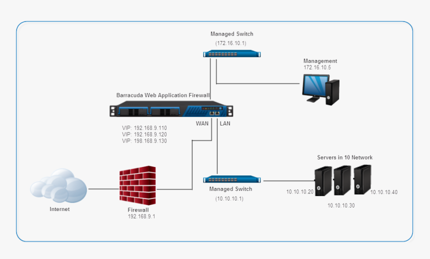 Two Arm Proxy Mode - Barracuda Waf, HD Png Download, Free Download