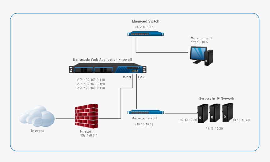 Application firewall. Web application Firewall схема. Barracuda WAF. WAF схема. WAF И обратный прокси.