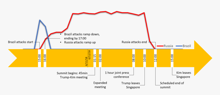 Singapore Attacks Trump-kim Summit - Cyber Attack Trump Kim Summit, HD Png Download, Free Download