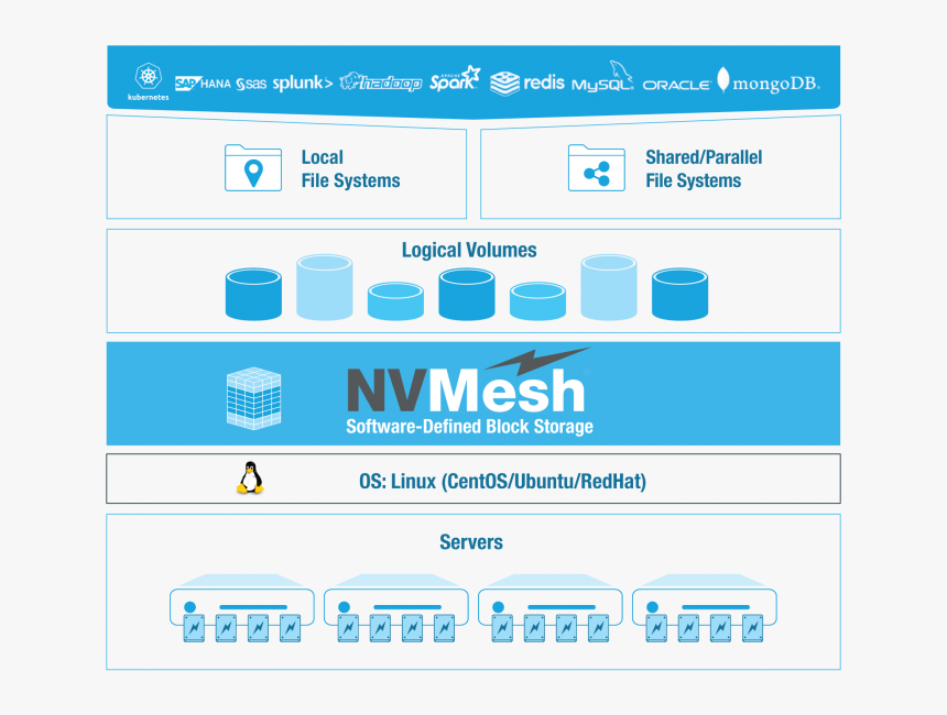 Diagram-2 - Excelero Nvmesh, HD Png Download, Free Download