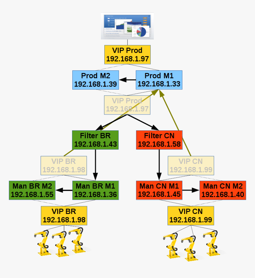 Gtid Replication Master Slave - Master Slave In Mysql, HD Png Download, Free Download