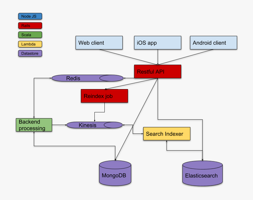 Mongodb Elasticsearch Nodejs Architecture, HD Png Download, Free Download