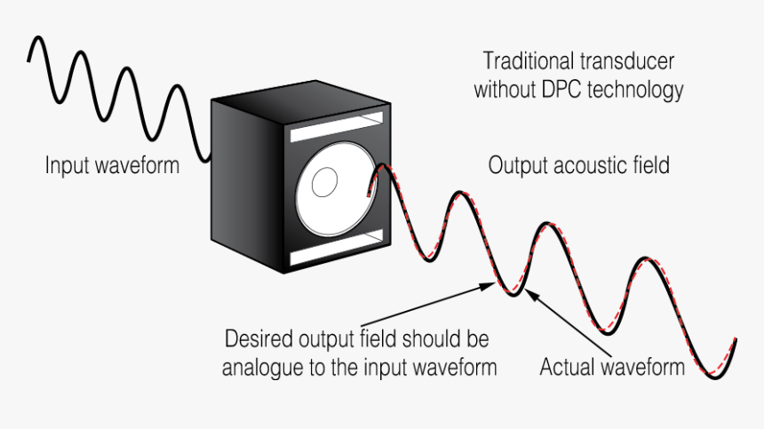 Traditional Transducer - Ipal Powersoft, HD Png Download, Free Download