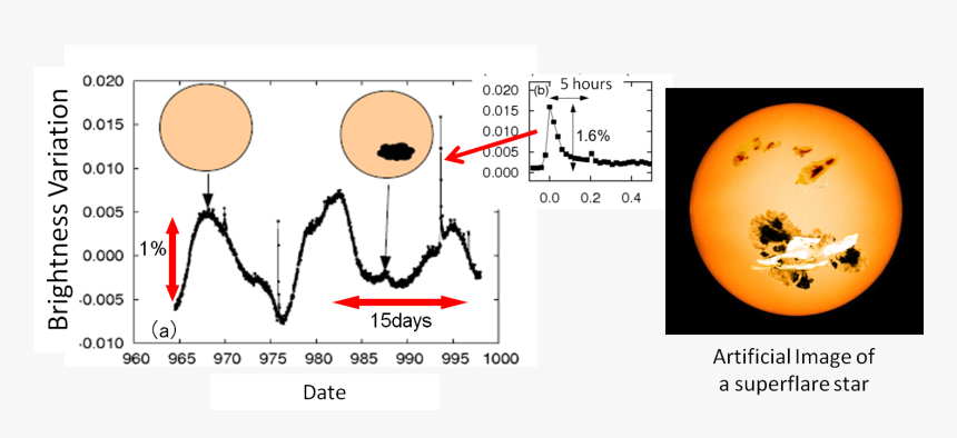 Subaru Telescope Observers Superflare Stars With Large - スーパー フレア 黒点, HD Png Download, Free Download