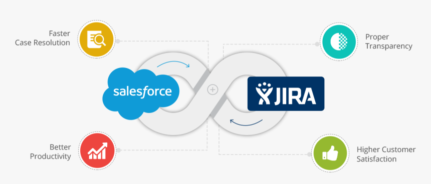 Salesforce Jira Integration, HD Png Download, Free Download