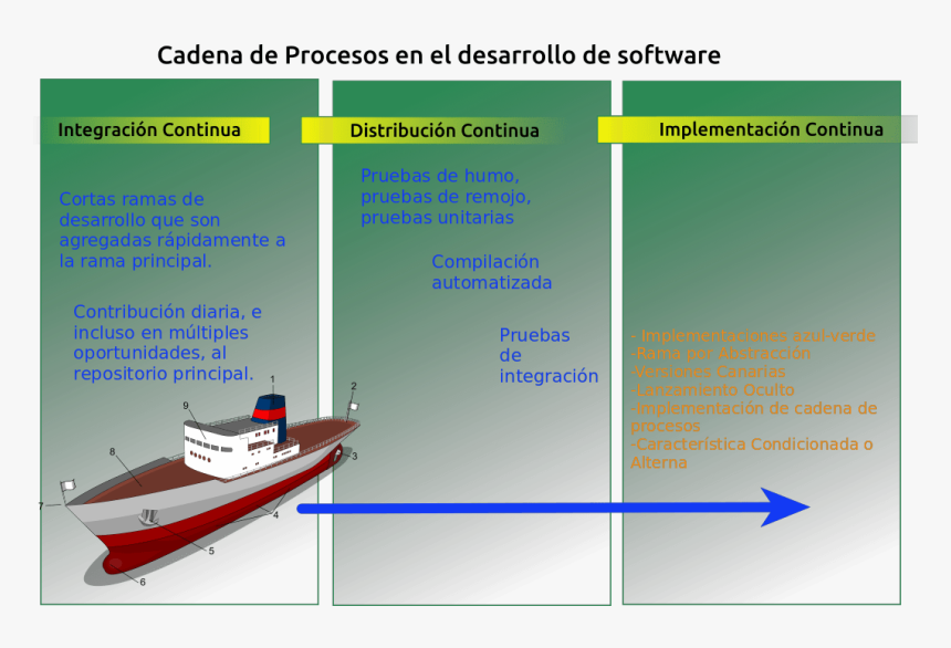 Rolling Release Software - Parts Of A Ship Diagram, HD Png Download, Free Download