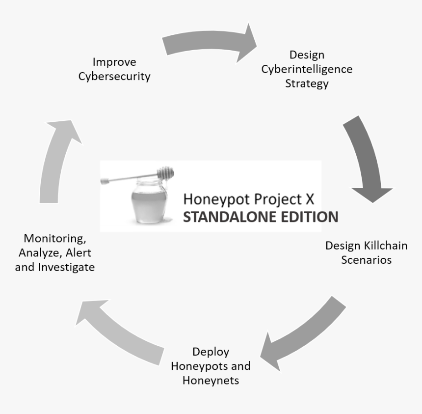 Honeypot Project X Standalone Edition - Public Sector Governance Framework, HD Png Download, Free Download