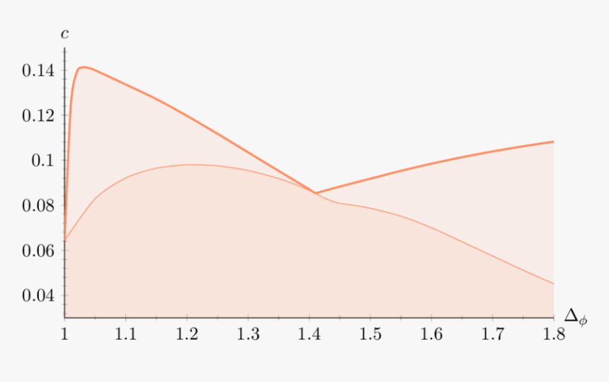 The Thick Line Is The Lower Bound On The Central Charge - Plot, HD Png Download, Free Download