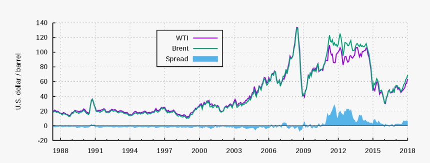 West Texas Intermediate Price, HD Png Download, Free Download