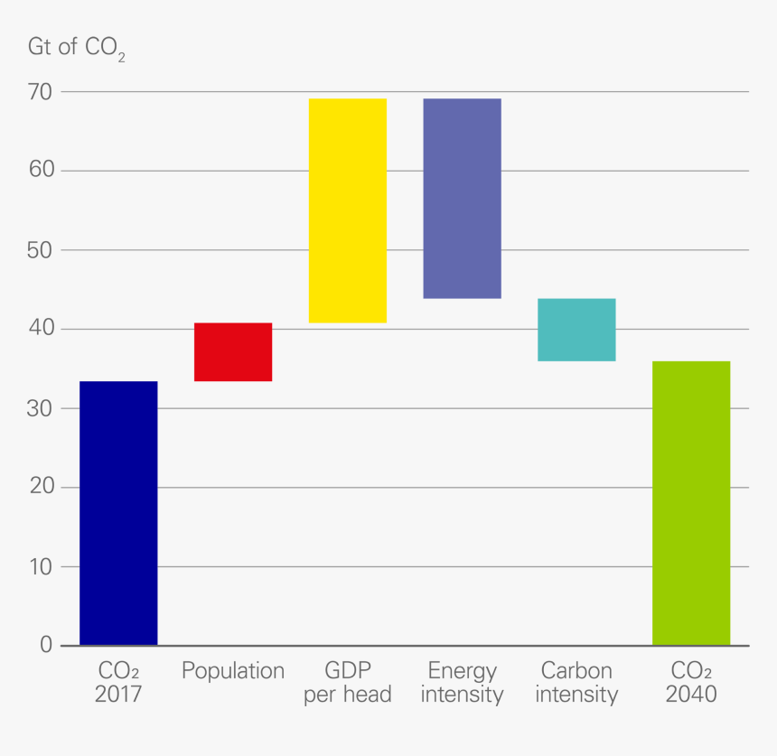 Global Co2 Emissions Bp, HD Png Download, Free Download