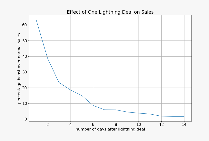 Graph Of The Effects Of Lightning Deals - Plot, HD Png Download, Free Download