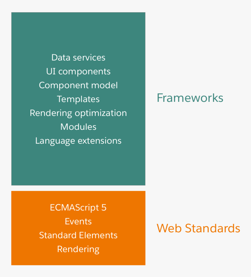 Lightning Web Components, HD Png Download, Free Download