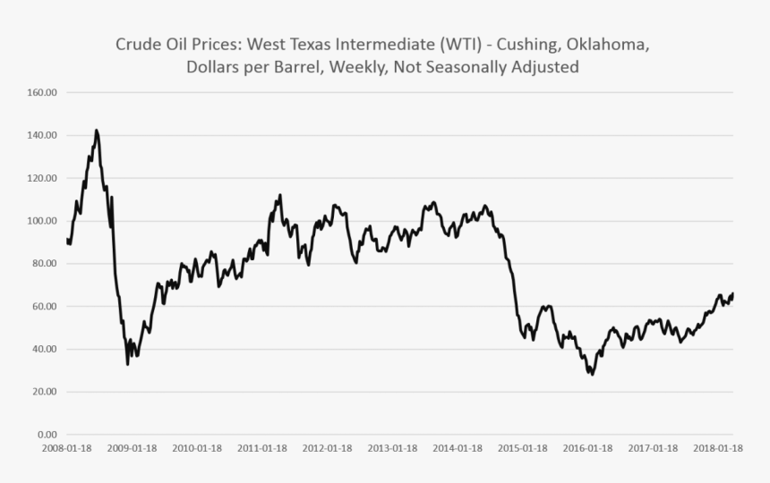 Oil2 0 - Oil Price The Last 10 Years, HD Png Download, Free Download