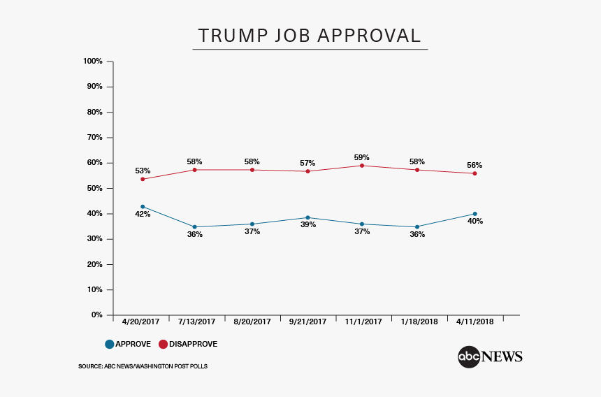 Donald Trump Approval Rating 2018, HD Png Download, Free Download