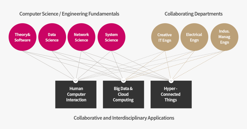 Computer Science / Engineering Fundamentals - Computer Science Field Research, HD Png Download, Free Download