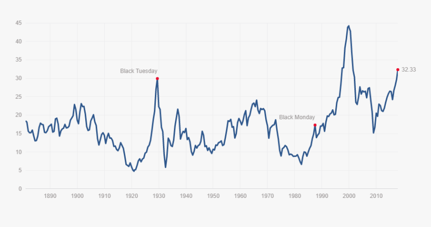 Transparent Graph Png - Shiller Pe Ratio 2019, Png Download, Free Download