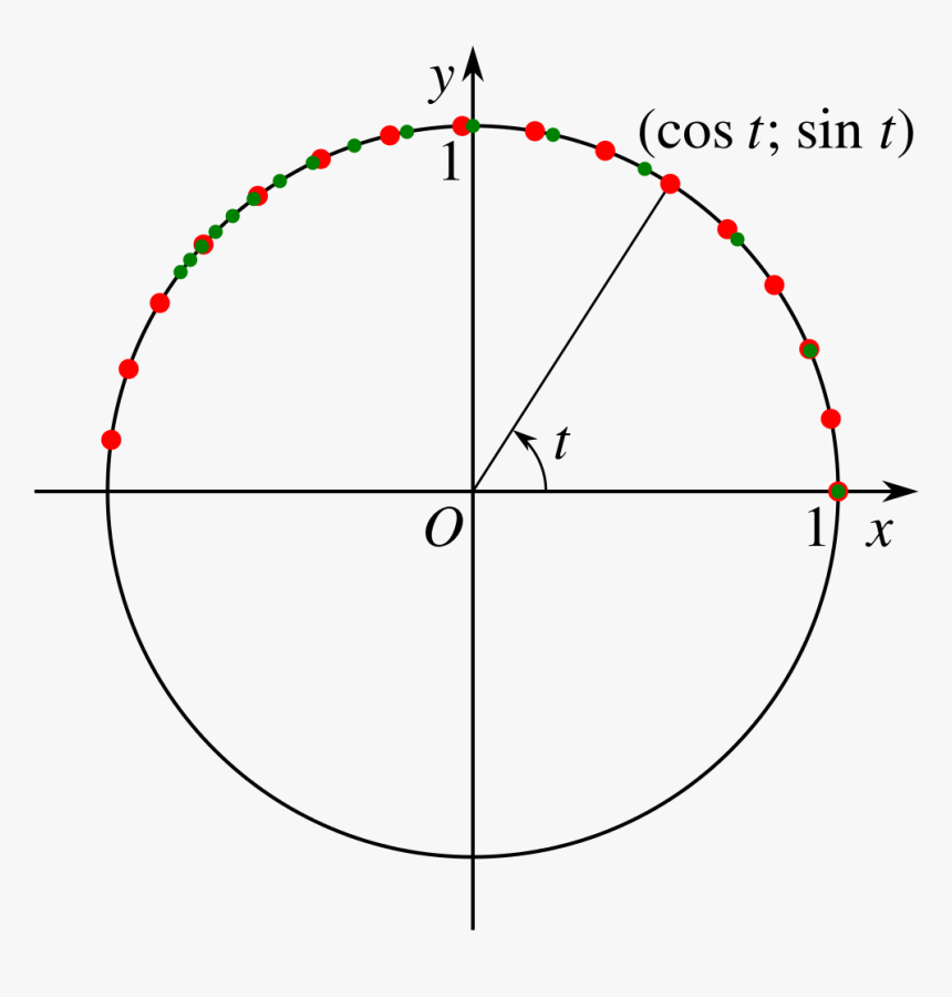 Unit Circle Parametric, HD Png Download, Free Download