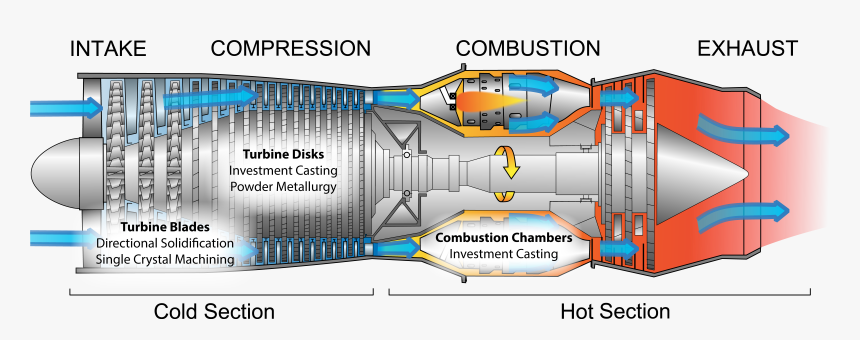 Jet Engine Processing - Gas Turbine, HD Png Download, Free Download