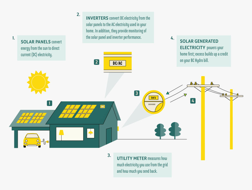 Infographic Grid Tie, Transparent Png - Solar On Grid Infographic, Png Download, Free Download