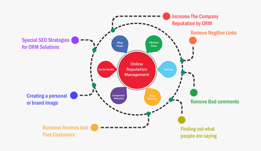 Online Reputation Management Process, HD Png Download, Free Download