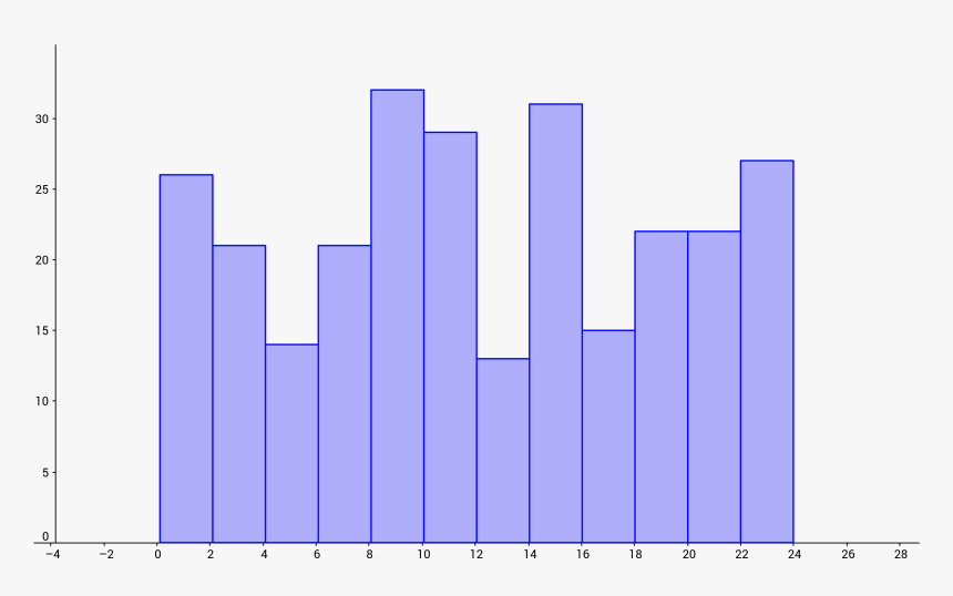 Local Solar Time Of Boloids Since - Plot, HD Png Download, Free Download