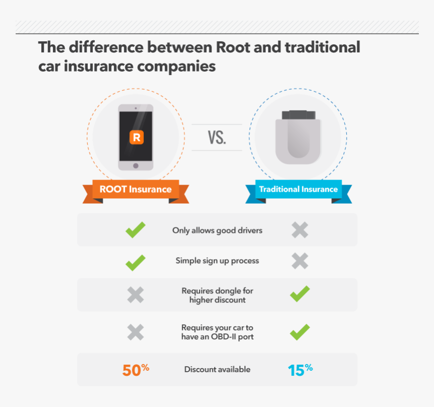 Root Car Insurance Save, HD Png Download, Free Download