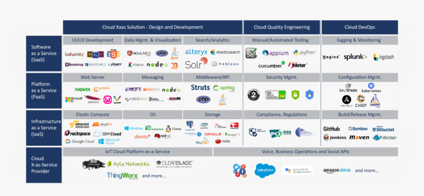 Our Cloud Technology Capabilities - Pardot, HD Png Download, Free Download