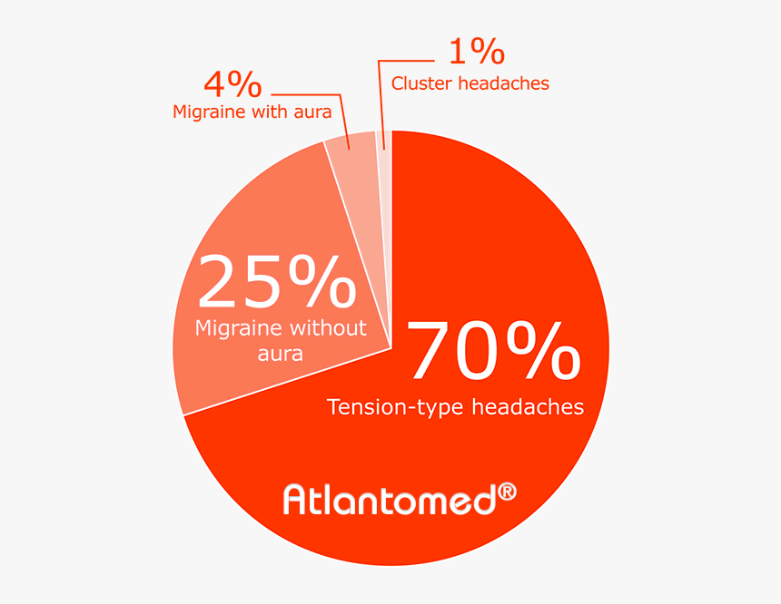 Diagram Representing Tension Headache, Migraine With - Circle, HD Png Download, Free Download